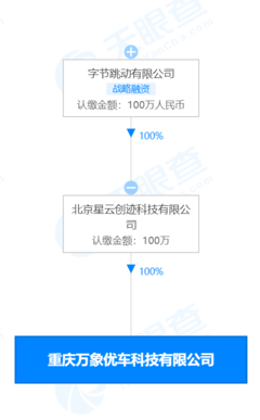 字節跳動關聯公司投資成立優車科技，進軍二手車及軟硬件市場