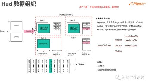 數(shù)據(jù)湖存儲格式Hudi 原理與實踐在數(shù)據(jù)處理與存儲服務中的應用