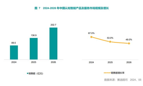 中國認知智能產(chǎn)品及服務市場研究報告正式發(fā)布
