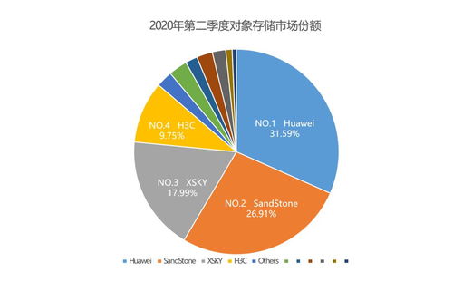 杉巖數(shù)據(jù)強(qiáng)勢(shì)攀升，Q2對(duì)象存儲(chǔ)市場(chǎng)占有率近三成位居第二