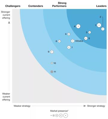 阿里云數(shù)據(jù)庫(kù) 全球“強(qiáng)勁表現(xiàn)者”的數(shù)據(jù)處理與存儲(chǔ)支持服務(wù)