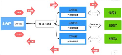 徹底搞懂Java內(nèi)存模型（JMM） 從底層原理到并發(fā)問題解決與數(shù)據(jù)服務(wù)支持