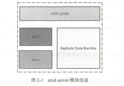etcd詳解 Raft算法如何保證強(qiáng)一致性，及其數(shù)據(jù)處理與存儲(chǔ)對(duì)服務(wù)的支持