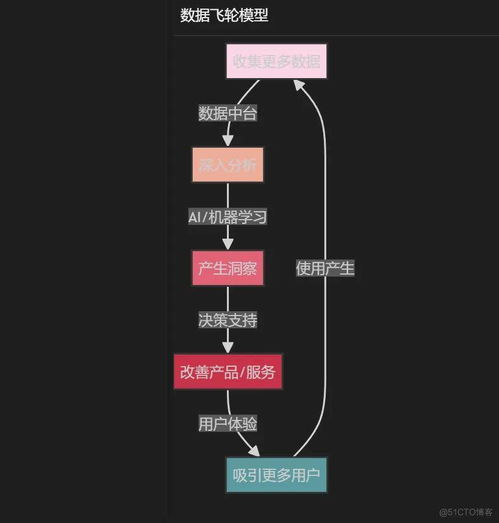 數(shù)據(jù)中臺(tái)覺醒之旅 一名數(shù)據(jù)煉金術(shù)士的自述